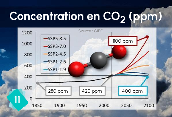 Concentration en CO₂ (ppm), projections du GIEC