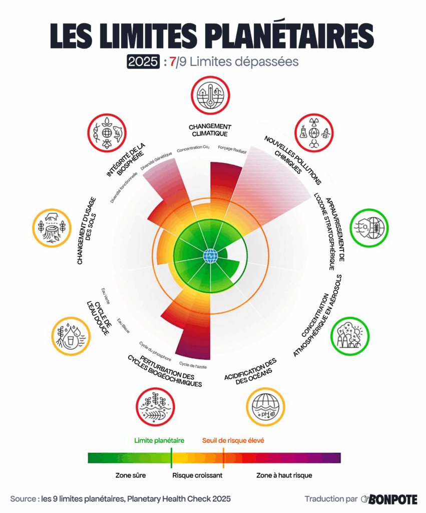 Les limites planétaires : 7 sur 9 dépassées